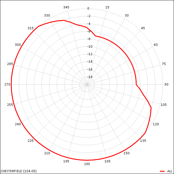 Chesterfield transmitter radiation pattern 600W L5 81kB