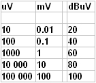 Decibel uV to mV to dBuV 141W 11kB