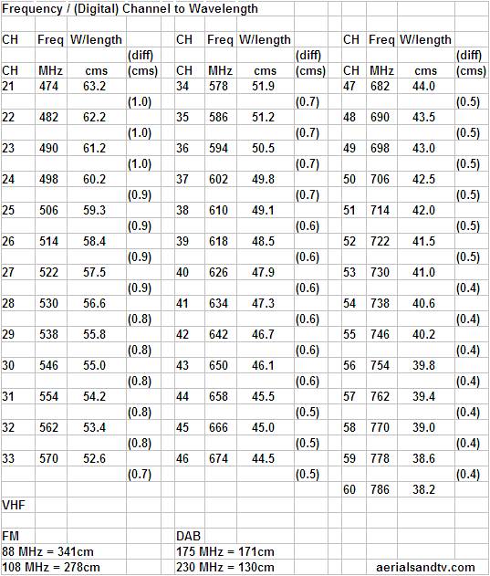 UHF (TV) & VHF (FM & DAB) Frequency to Wavelength table 631H L30 75kB