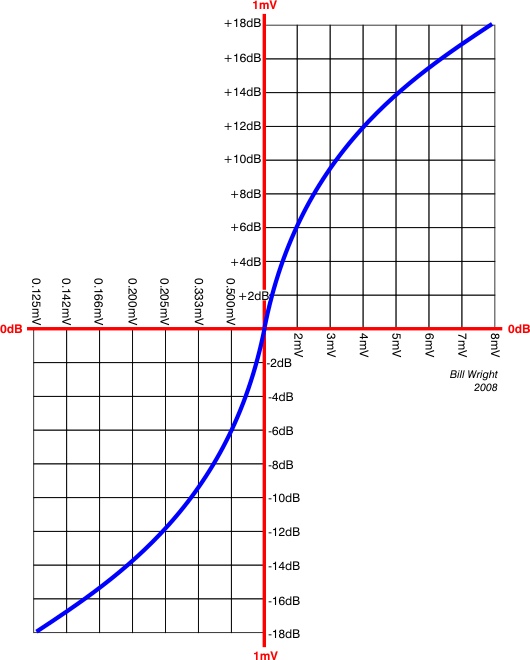 Graph of dB (Decibel) to 1mV 530W L5 94kB