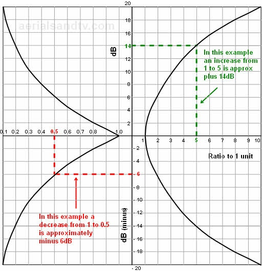 Graph of dB (Decibel) to a ratio 512W L5 94kB