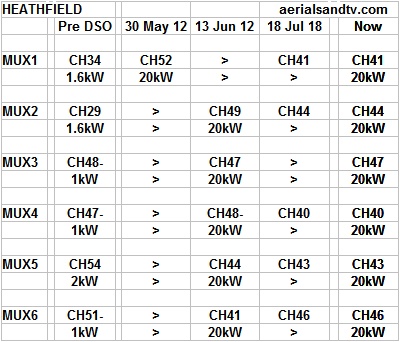 Heathfield transmitter powers Jul 18 L5 51kB