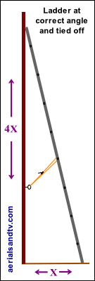 Basic ladder safety tie off graphic 400H L1