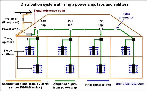 Larger distribution system using launch amp, multiple taps and splitters 590W L5