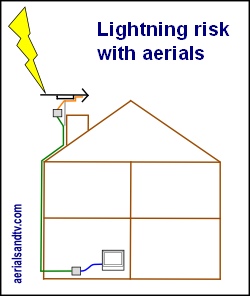 Lightning risk with aerial installations thumbnail 250W L5