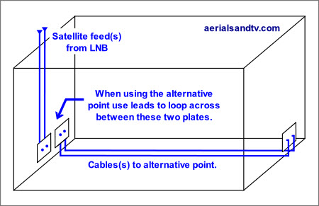 Looping across to avoid using a splitter for 2nd TV or satellite point 450W L10 40kB