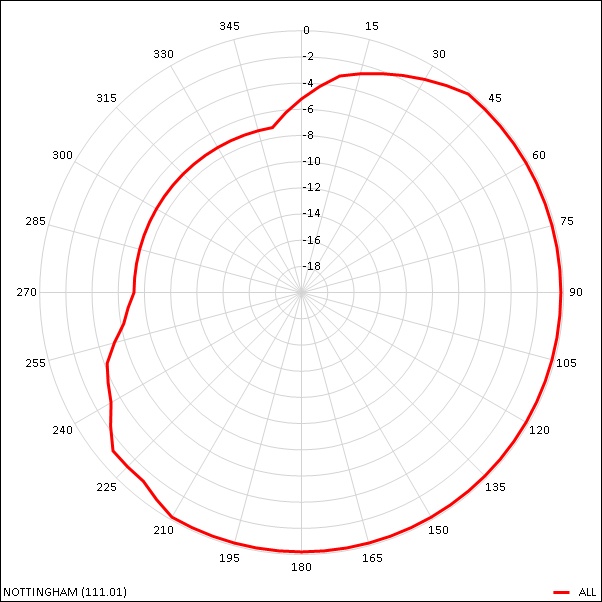 NOTTINGHAM transmitter radiation pattern 600Sq B L5 kB