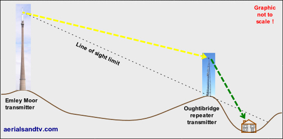 Line of sight is what matters (almost) above all