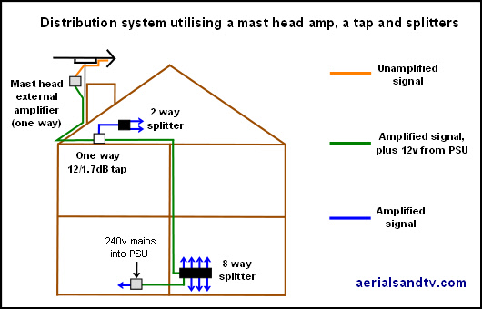 System with Mast Head amp taps and splitters 530W L5