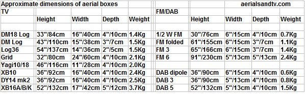 Aerial and satellite dimensions and wind load – A.T.V. Poles, Brackets ...