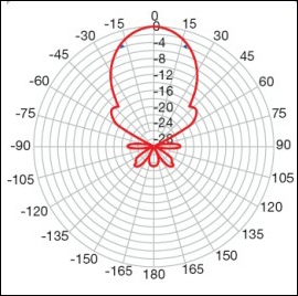 Aerial polar response diagram thumbnail 270H L5