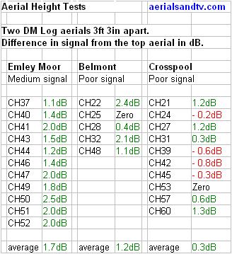 Aerial positioning, 2 TV aerials one 1m higher then the other, effect on signal reception resuslts table 328W L25 38kB