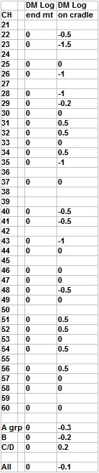 Aerial positioning - can a Log Periodic be mounted on a on a cradle results table  80% 674H L5