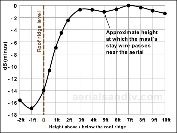 Aerial positioning - height and ridge tests results graph 600W L5