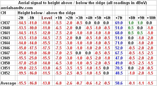 Aerial positioning - height and ridge tests results table 532W L5