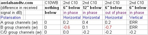 Aerial positioning - separation tests results table L10 31kB