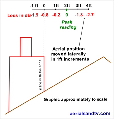 Aerial positioning tests effect of lateral movement graphic  400W L5 kB