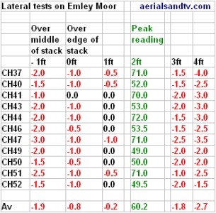 Aerial positioning tests effect of lateral movement results   table 305W L10 39kB