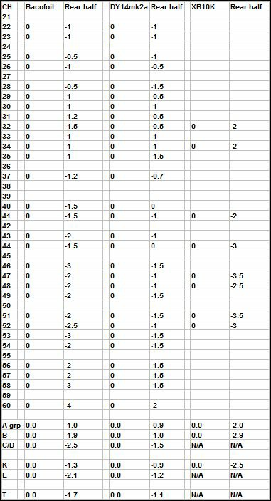 Aerial positioning tests - just the back half of an aerial results table 704H L5