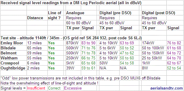 Aerial testing - received signal levels, test site only GIF 32kB