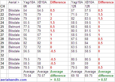 Aerial tests - XB10A v Yagi18A signal at 6ft and 12ft results table 480W