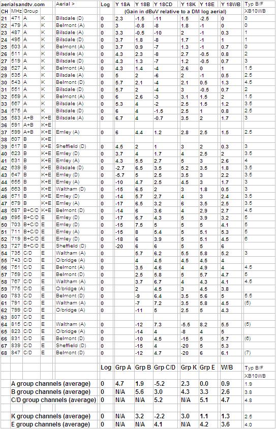 Aerial tests full results - all grouped Yagi18s v typical BacoFoil  XB10WB 75% L30 844H