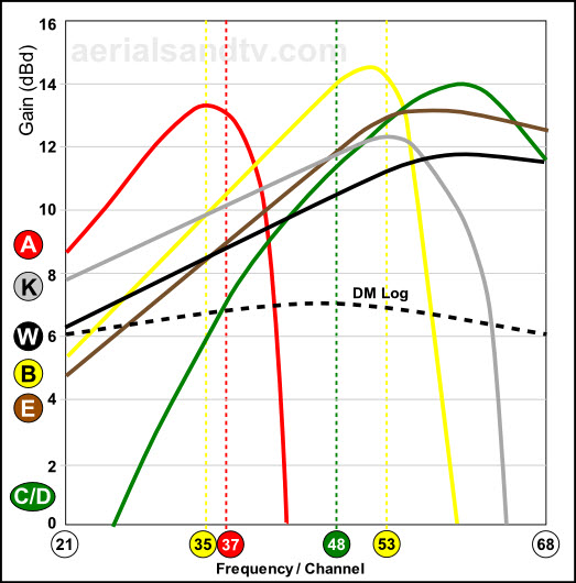 Aerial tests - resulting gain curves from all the Yagi18 grouped aerials v DM log 530H L10