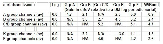 Aerial tests - table of results for all the Yagi 18s v DM Log 562W