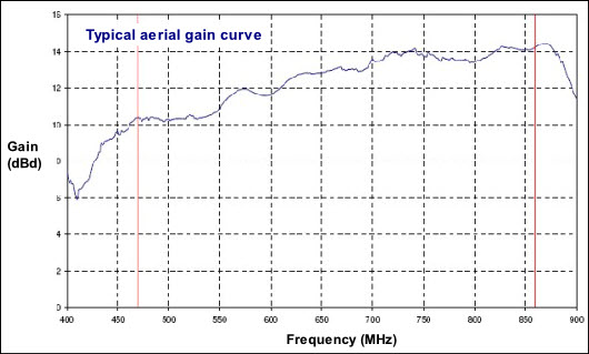 Aerial tests - typical original aerial gain curve 530W L10 40kB