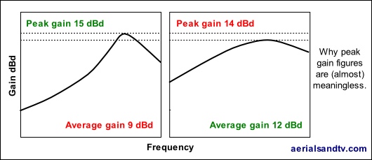 Aerial tests - why peak gain figures are almost meaningless 530W L5