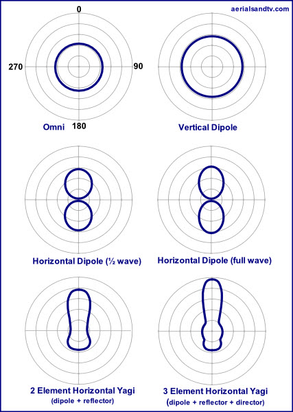 Basic aerial polar diagrams 600H L10