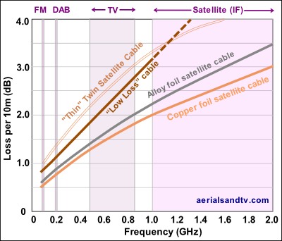 CoAx satellite cable loss attenuation graph 4 400W L10