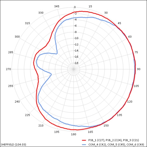 Crosspool radiation pattern post DSO 500 Sq L5 64kB