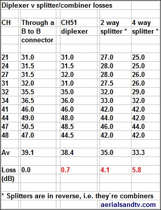 Diplexer v splitter combiner losses 317W L5