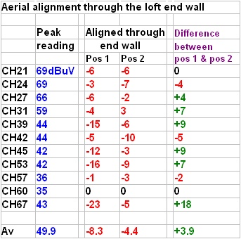 Effect on aerial reception in the loft through the end test table L5 50kB