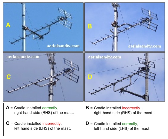 Effect on an aerials gain of a incorrectly installed cradle 555W L5