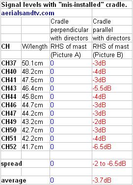 Effect on an aerials gain of a incorrectly installed cradle results 271W L5