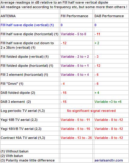 FM and DAB aerial tests approximate dB gain differences 85% L10 542H