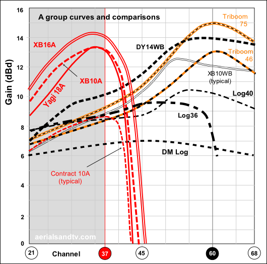 Gain-curves-A-group-aerials-plus-Log36-530W-L5-PNG.png