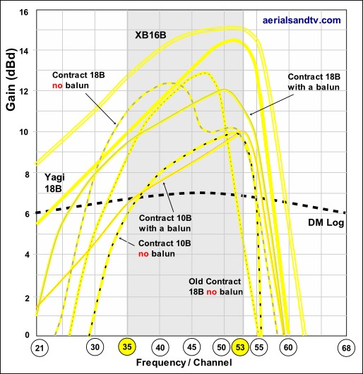 Gain curves B group Contract aerials 530H L10