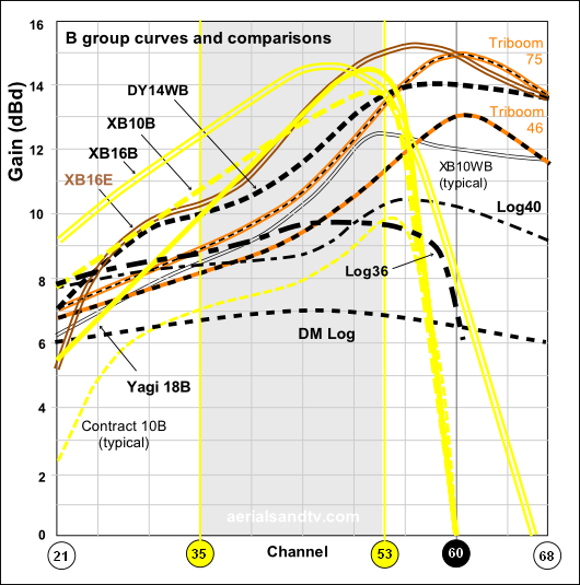 Gain curves B group aerialss plus Log36 530W L5 PNG