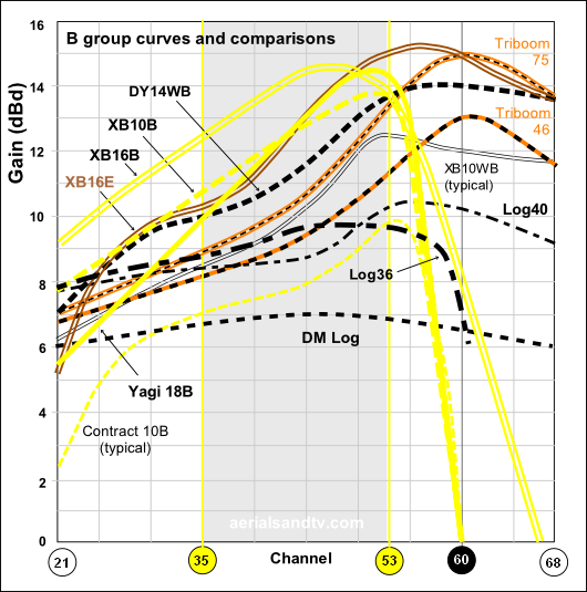 Gain curves B group aerialss plus Log36 530W L5 PNG Gain curves B group aerialss plus Log36 530W L5 PNG