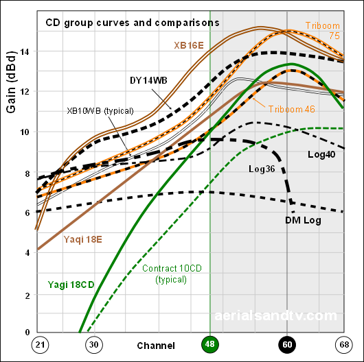 Gain curves CD group aerials plus Log36 530W L5 PNG