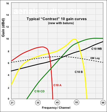 Gain curves Contract 10 aerial curves 450H