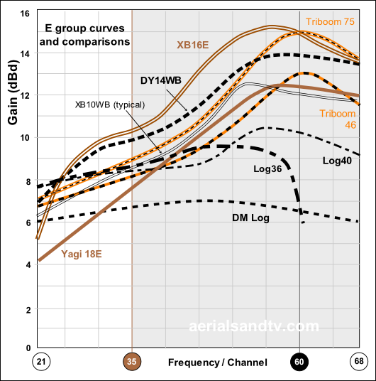 Gain curves E group aerials plus Log36 530W L5 PNG