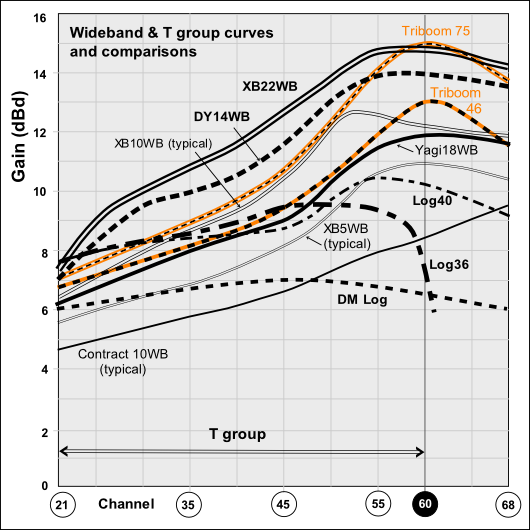 Gain curves wideband & T group aerials plus Log36 530W L5 PNG