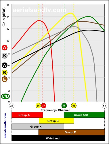 Grouped and wideband aerial gain curves 500H L10