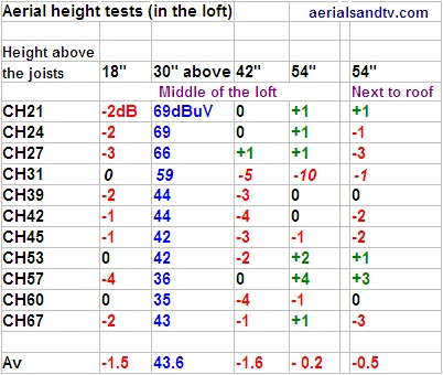 Loft aerial height reception tests 402W L5 60kB