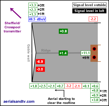 Loft aerial tests - signal levels round the roof  425W L10