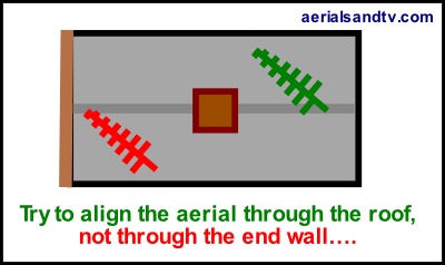 Loft aerials should be aligned through the roof 400W L5